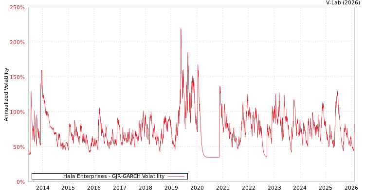 graph of Hala Enterprises GJR-GARCH