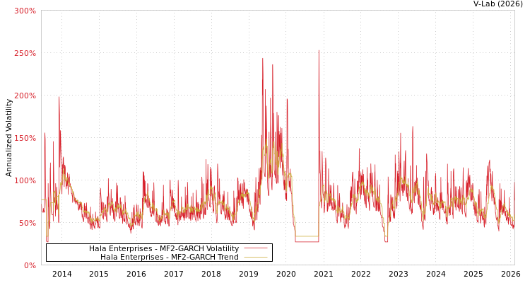 graph of Hala Enterprises MF2-GARCH