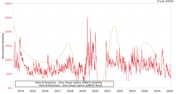 graph of Hala Enterprises S0GARCH