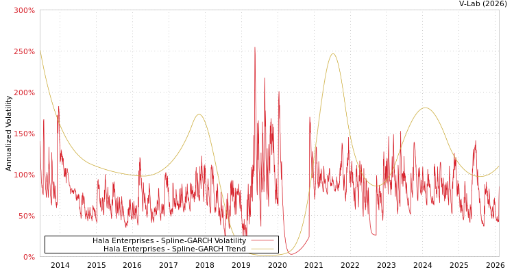 graph of Hala Enterprises SGARCH