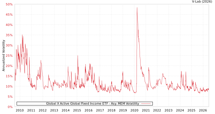 graph of Global X Active Global Fixed Income ETF AMEM