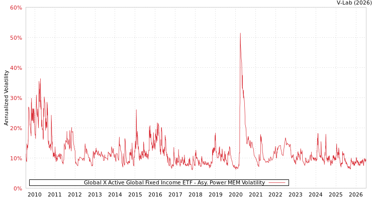 graph of Global X Active Global Fixed Income ETF APMEM