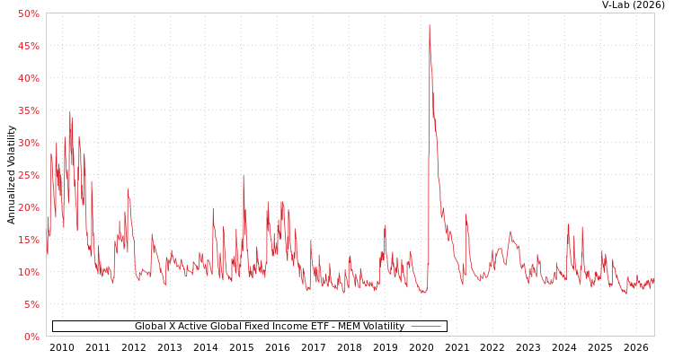 graph of Global X Active Global Fixed Income ETF MEM