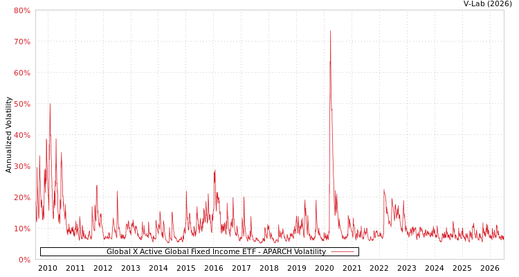 graph of Global X Active Global Fixed Income ETF APARCH