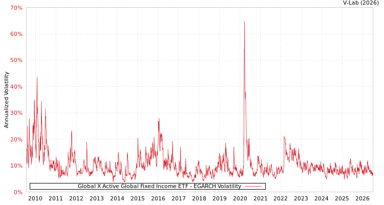 graph of Global X Active Global Fixed Income ETF EGARCH