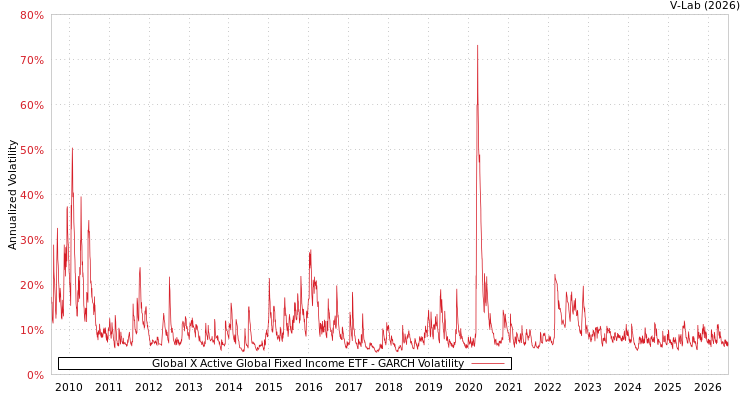graph of Global X Active Global Fixed Income ETF GARCH