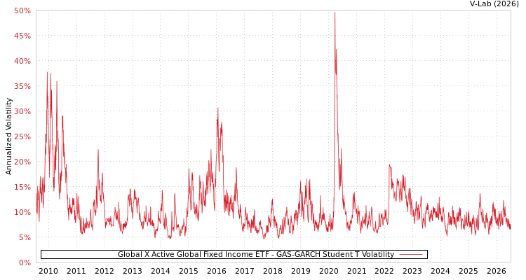 graph of Global X Active Global Fixed Income ETF GAS-GARCH-T