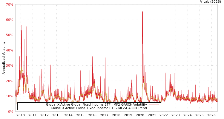 graph of Global X Active Global Fixed Income ETF MF2-GARCH