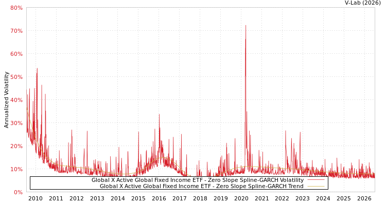 graph of Global X Active Global Fixed Income ETF S0GARCH