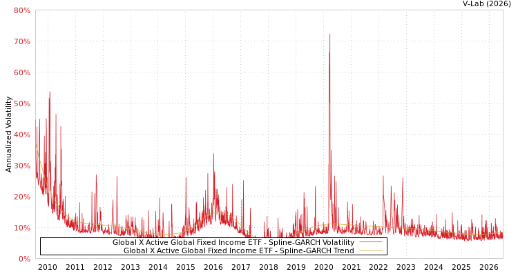 graph of Global X Active Global Fixed Income ETF SGARCH