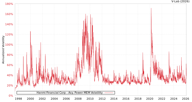 graph of Hanmi Financial Corp APMEM