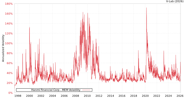 graph of Hanmi Financial Corp MEM