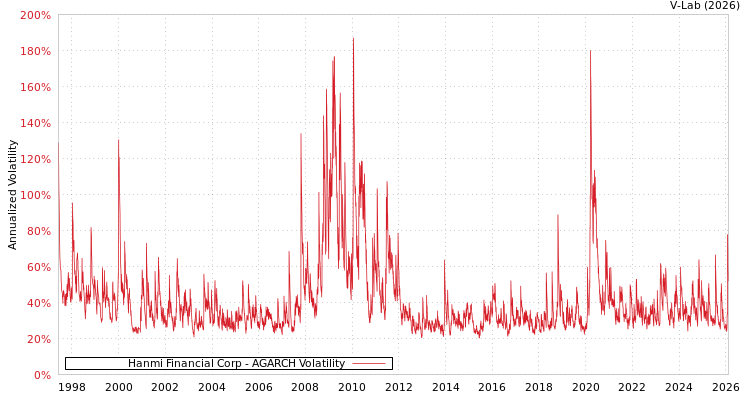 graph of Hanmi Financial Corp AGARCH