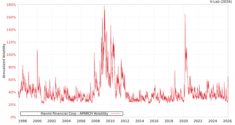 graph of Hanmi Financial Corp APARCH