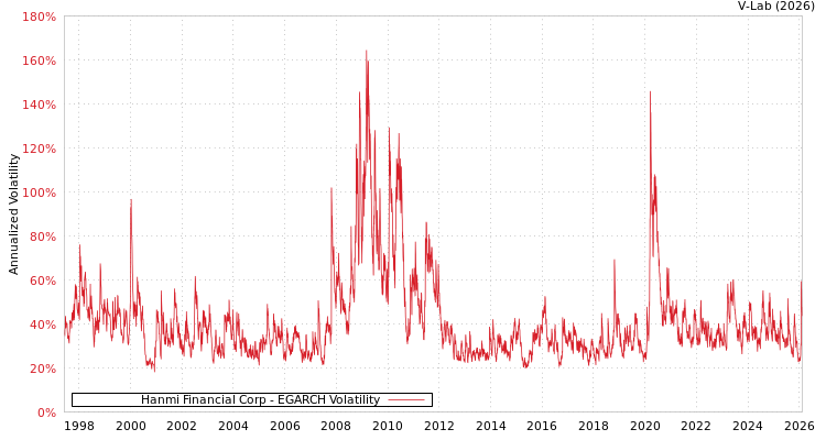 graph of Hanmi Financial Corp EGARCH