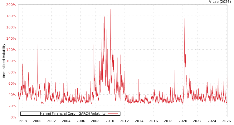 graph of Hanmi Financial Corp GARCH