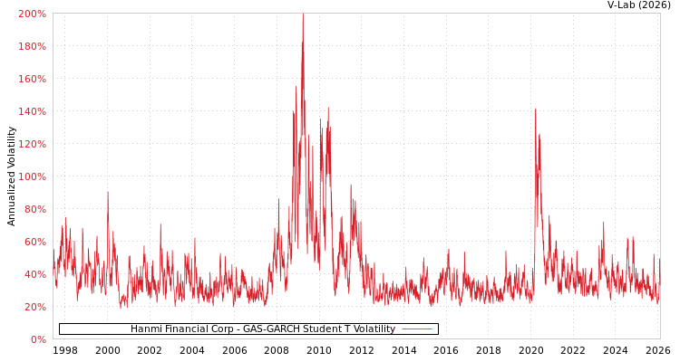 graph of Hanmi Financial Corp GAS-GARCH-T