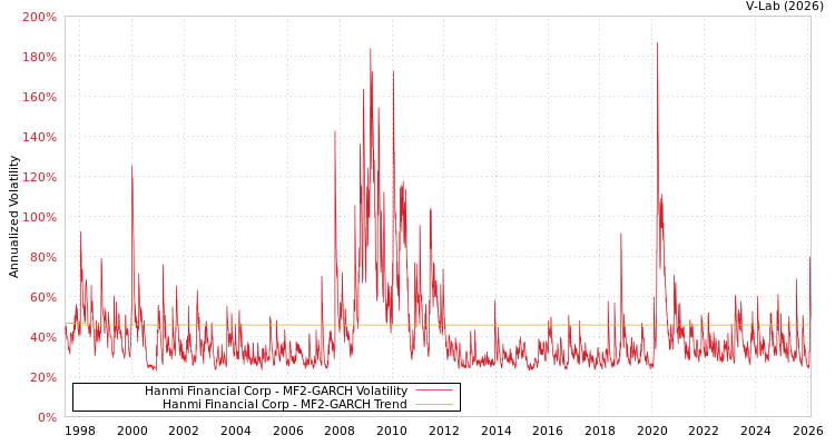 graph of Hanmi Financial Corp MF2-GARCH