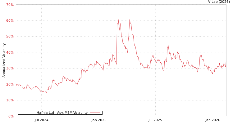 graph of Hafnia Ltd AMEM