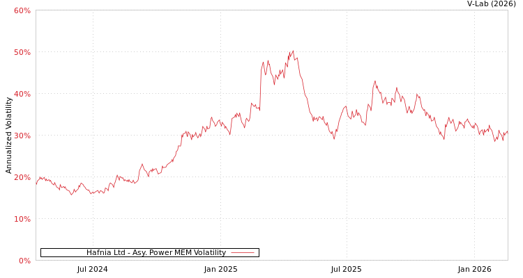 graph of Hafnia Ltd APMEM