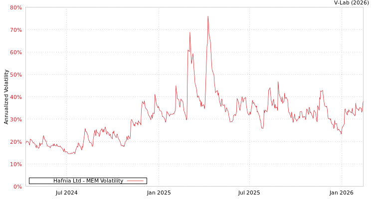 graph of Hafnia Ltd MEM