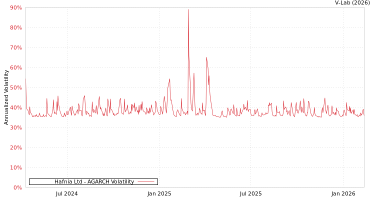 graph of Hafnia Ltd AGARCH