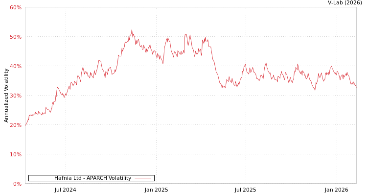 graph of Hafnia Ltd APARCH