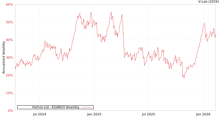 graph of Hafnia Ltd EGARCH