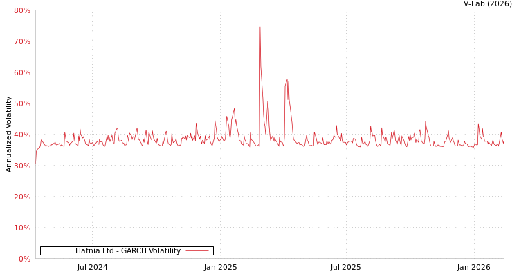 graph of Hafnia Ltd GARCH