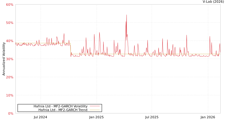 graph of Hafnia Ltd MF2-GARCH