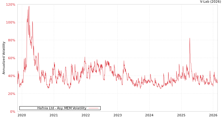 graph of Hafnia Ltd AMEM