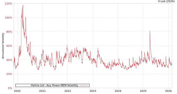 graph of Hafnia Ltd APMEM