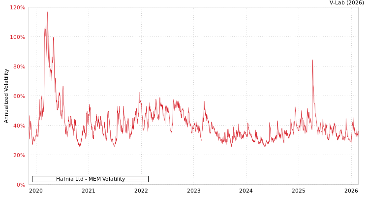 graph of Hafnia Ltd MEM