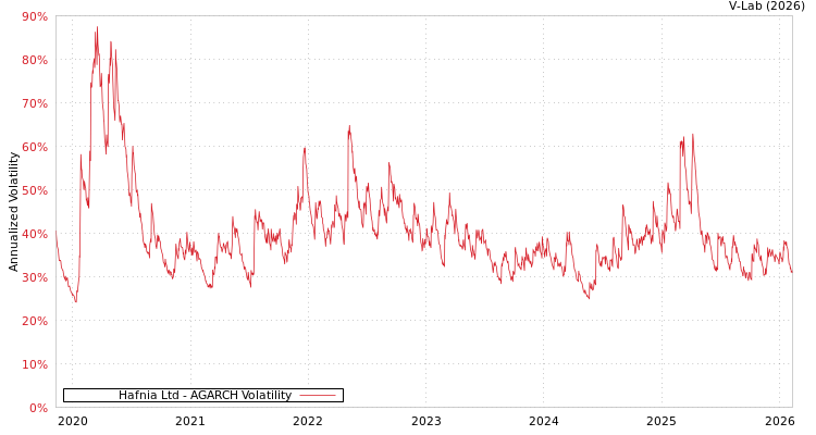 graph of Hafnia Ltd AGARCH