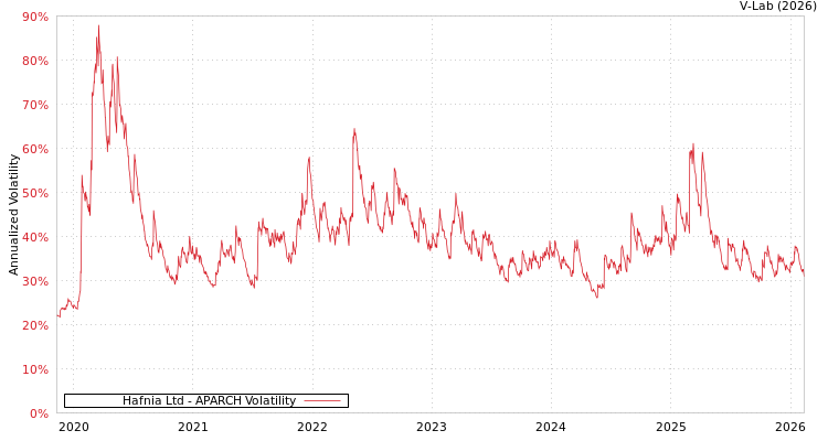 graph of Hafnia Ltd APARCH