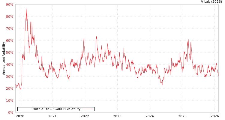 graph of Hafnia Ltd EGARCH