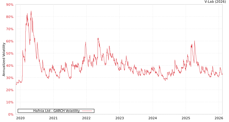 graph of Hafnia Ltd GARCH
