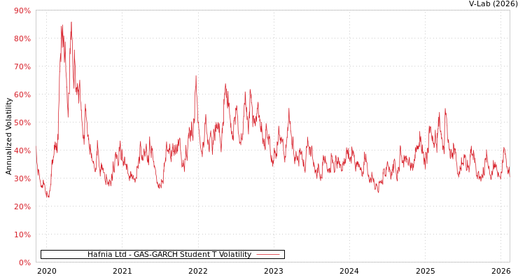 graph of Hafnia Ltd GAS-GARCH-T