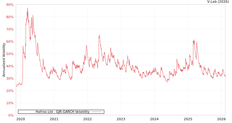 graph of Hafnia Ltd GJR-GARCH
