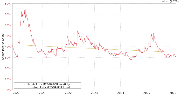 graph of Hafnia Ltd MF2-GARCH