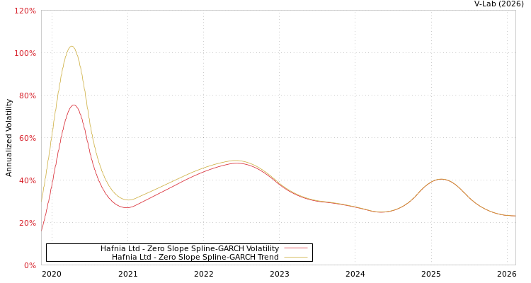 graph of Hafnia Ltd S0GARCH