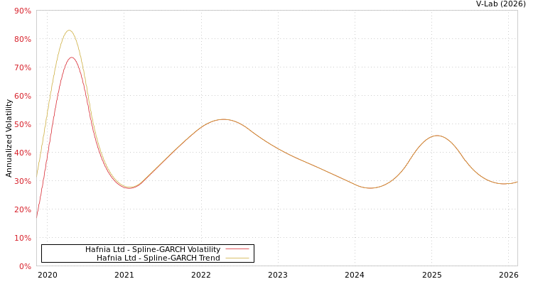 graph of Hafnia Ltd SGARCH