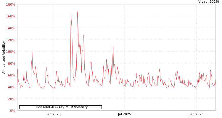 graph of Hensoldt AG AMEM