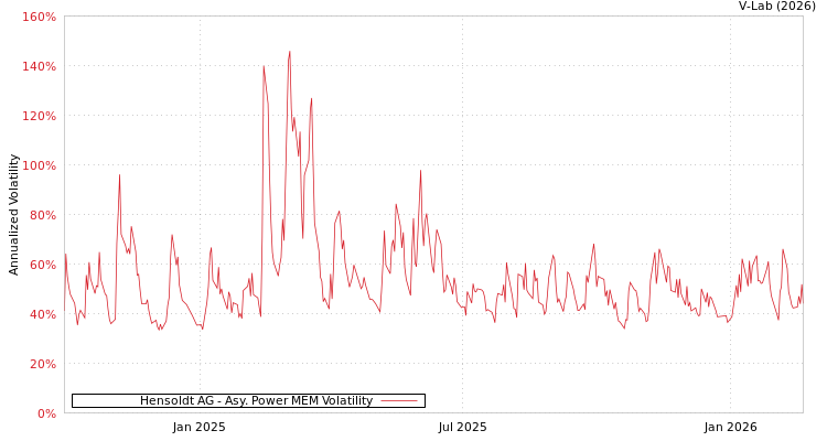 graph of Hensoldt AG APMEM