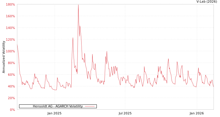 graph of Hensoldt AG AGARCH