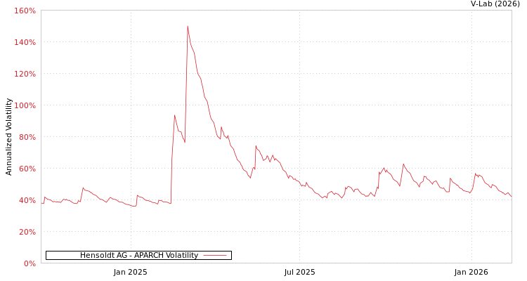 graph of Hensoldt AG APARCH