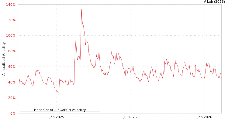graph of Hensoldt AG EGARCH