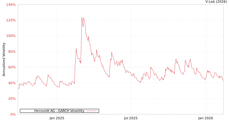 graph of Hensoldt AG GARCH