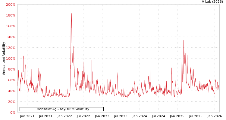 graph of Hensoldt Ag AMEM