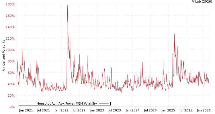 graph of Hensoldt Ag APMEM